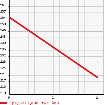 Аукционная статистика: График изменения цены NISSAN Ниссан  VANETTE Ванетт  2007 1990 SKF2TN  в зависимости от аукционных оценок