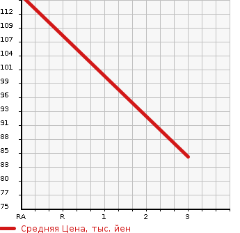 Аукционная статистика: График изменения цены NISSAN Ниссан  VANETTE Ванетт  2009 2000 SKF2VN CD в зависимости от аукционных оценок