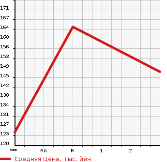 Аукционная статистика: График изменения цены NISSAN Ниссан  VANETTE Ванетт  1995 в зависимости от аукционных оценок