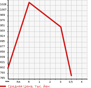 Аукционная статистика: График изменения цены NISSAN Ниссан  UD УД  2011 10830 CD5ZA  в зависимости от аукционных оценок