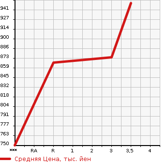 Аукционная статистика: График изменения цены NISSAN Ниссан  UD УД  2014 10830 CD5ZA  в зависимости от аукционных оценок