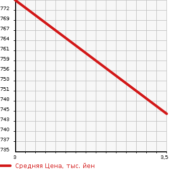 Аукционная статистика: График изменения цены NISSAN Ниссан  UD УД  2013 10830 CD5ZA CHASSIS в зависимости от аукционных оценок