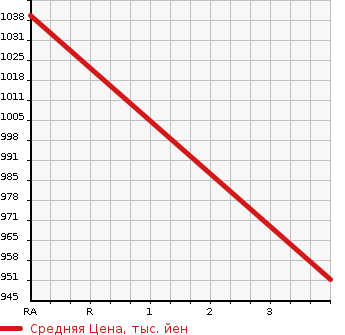 Аукционная статистика: График изменения цены NISSAN Ниссан  UD УД  2012 10830 CD5ZA REFRIGERATION * REEFER в зависимости от аукционных оценок