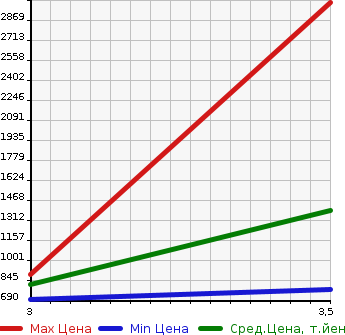 Аукционная статистика: График изменения цены NISSAN Ниссан  UD УД  2013 10830 CD5ZA REFRIGERATION * REEFER в зависимости от аукционных оценок