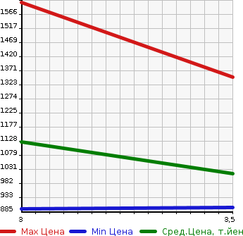 Аукционная статистика: График изменения цены NISSAN Ниссан  UD УД  2014 10830 CD5ZA WING в зависимости от аукционных оценок