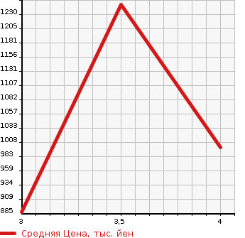 Аукционная статистика: График изменения цены NISSAN Ниссан  UD УД  2015 10830 CG5ZA  в зависимости от аукционных оценок