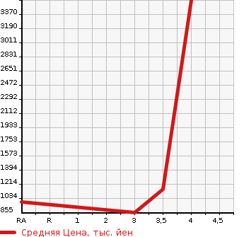 Аукционная статистика: График изменения цены NISSAN Ниссан  UD УД  2014 10830 CG5ZA WING в зависимости от аукционных оценок