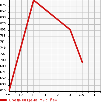 Аукционная статистика: График изменения цены NISSAN Ниссан  UD УД  2014 10830 GK5XAB  в зависимости от аукционных оценок