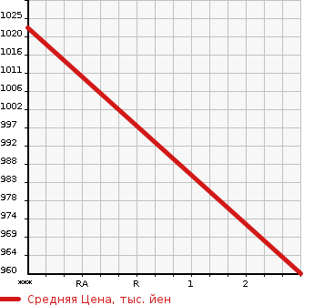 Аукционная статистика: График изменения цены NISSAN Ниссан  UD УД  2014 12770 GK6XAD  в зависимости от аукционных оценок