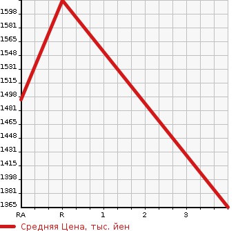 Аукционная статистика: График изменения цены NISSAN Ниссан  UD УД  2001 13070 CD48ZWA WING в зависимости от аукционных оценок