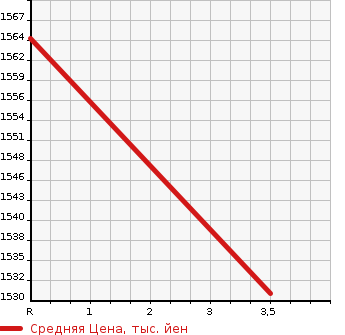 Аукционная статистика: График изменения цены NISSAN Ниссан  UD УД  2003 13070 CD48ZWA WING в зависимости от аукционных оценок