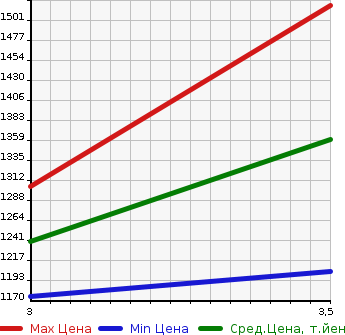 Аукционная статистика: График изменения цены NISSAN Ниссан  UD УД  2008 13070 CD4ZA REFRIGERATION * REEFER в зависимости от аукционных оценок