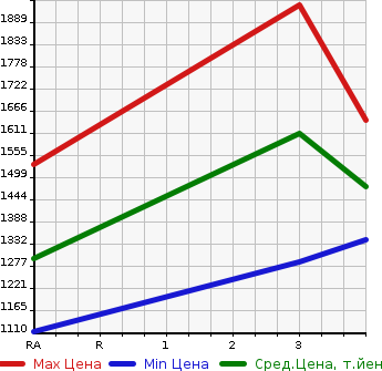 Аукционная статистика: График изменения цены NISSAN Ниссан  UD УД  2006 13070 CD4ZA WING в зависимости от аукционных оценок