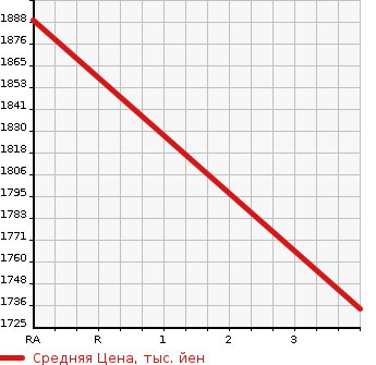 Аукционная статистика: График изменения цены NISSAN Ниссан  UD УД  2007 13070 CG4ZA FLAT DECK в зависимости от аукционных оценок