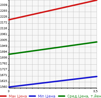 Аукционная статистика: График изменения цены NISSAN Ниссан  UD УД  2007 13070 CG4ZA WING в зависимости от аукционных оценок
