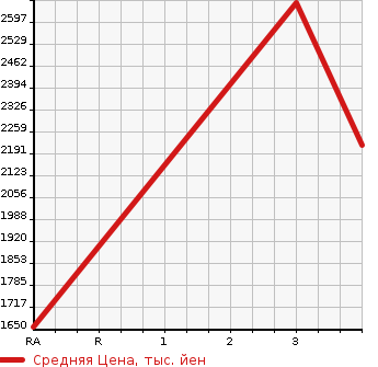Аукционная статистика: График изменения цены NISSAN Ниссан  UD УД  2006 13070 CW4XL DUMP в зависимости от аукционных оценок