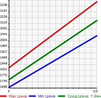 Аукционная статистика: График изменения цены NISSAN Ниссан  UD УД  2007 13070 CW4XL DUMP в зависимости от аукционных оценок