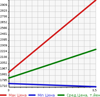 Аукционная статистика: График изменения цены NISSAN Ниссан  UD УД  2008 13070 CW4XL DUMP в зависимости от аукционных оценок