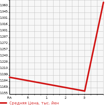 Аукционная статистика: График изменения цены NISSAN Ниссан  UD УД  2006 13070 GK4XAB TRACTOR HEAD в зависимости от аукционных оценок