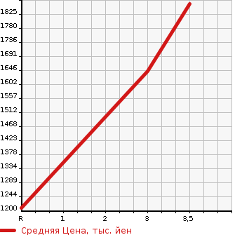 Аукционная статистика: График изменения цены NISSAN Ниссан  UD УД  1994 16990 CW520HVD DUMP в зависимости от аукционных оценок