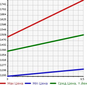 Аукционная статистика: График изменения цены NISSAN Ниссан  UD УД  2005 17990 CW53A MIXER в зависимости от аукционных оценок