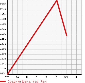Аукционная статистика: График изменения цены NISSAN Ниссан  UD УД  2003 21200 CW55A  в зависимости от аукционных оценок