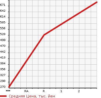 Аукционная статистика: График изменения цены NISSAN Ниссан  UD УД  2014 4670 MK38C  в зависимости от аукционных оценок