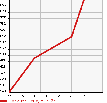 Аукционная статистика: График изменения цены NISSAN Ниссан  UD УД  2011 4670 MK38L  в зависимости от аукционных оценок