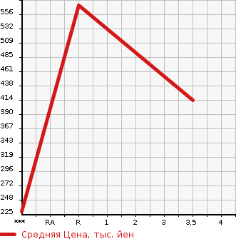 Аукционная статистика: График изменения цены NISSAN Ниссан  UD УД  2014 4670 MK38L  в зависимости от аукционных оценок