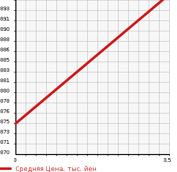 Аукционная статистика: График изменения цены NISSAN Ниссан  UD УД  2011 6400 MK36C  в зависимости от аукционных оценок
