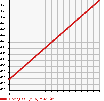 Аукционная статистика: График изменения цены NISSAN Ниссан  UD УД  2001 6920 MK252KH  в зависимости от аукционных оценок