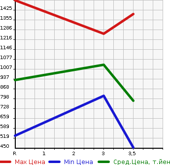 Аукционная статистика: График изменения цены NISSAN Ниссан  UD УД  2003 6920 MK25A  в зависимости от аукционных оценок