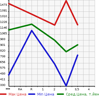 Аукционная статистика: График изменения цены NISSAN Ниссан  UD УД  0 в зависимости от аукционных оценок