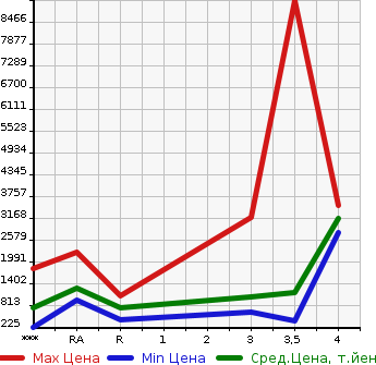 Аукционная статистика: График изменения цены NISSAN Ниссан  UD УД  2014 в зависимости от аукционных оценок