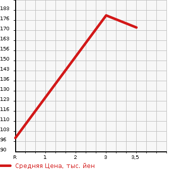 Аукционная статистика: График изменения цены NISSAN Ниссан  TINO Тино  2001 1800 V10  в зависимости от аукционных оценок