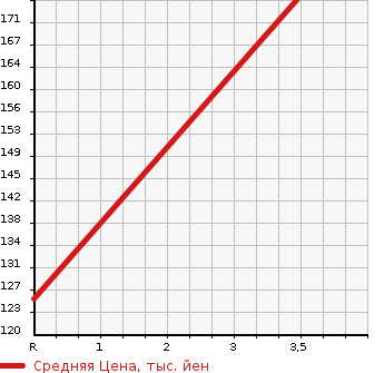 Аукционная статистика: График изменения цены NISSAN Ниссан  TINO Тино  2001 1800 V10 1.8J в зависимости от аукционных оценок