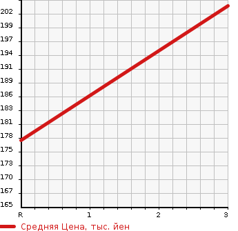 Аукционная статистика: График изменения цены NISSAN Ниссан  TINO Тино  1999 1800 V10 1.8X в зависимости от аукционных оценок