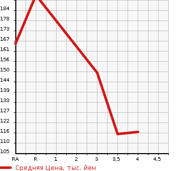 Аукционная статистика: График изменения цены NISSAN Ниссан  TINO Тино  1999 в зависимости от аукционных оценок