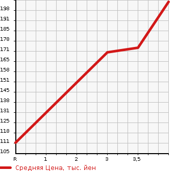 Аукционная статистика: График изменения цены NISSAN Ниссан  TINO Тино  2001 в зависимости от аукционных оценок