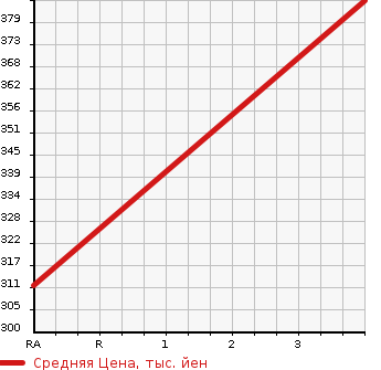 Аукционная статистика: График изменения цены NISSAN Ниссан  TIIDA LATIO Тиида Латио  2015 1190 N17 S в зависимости от аукционных оценок