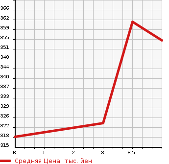 Аукционная статистика: График изменения цены NISSAN Ниссан  TIIDA LATIO Тиида Латио  2016 1190 N17 S в зависимости от аукционных оценок
