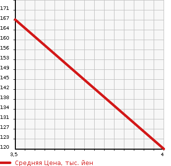 Аукционная статистика: График изменения цены NISSAN Ниссан  TIIDA LATIO Тиида Латио  2013 1198 N17 X в зависимости от аукционных оценок