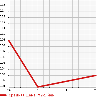 Аукционная статистика: График изменения цены NISSAN Ниссан  TIIDA LATIO Тиида Латио  2012 1200 N17  в зависимости от аукционных оценок