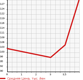 Аукционная статистика: График изменения цены NISSAN Ниссан  TIIDA LATIO Тиида Латио  2013 1200 N17  в зависимости от аукционных оценок