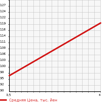 Аукционная статистика: График изменения цены NISSAN Ниссан  TIIDA LATIO Тиида Латио  2014 1200 N17 2WD в зависимости от аукционных оценок