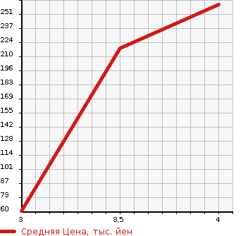 Аукционная статистика: График изменения цены NISSAN Ниссан  TIIDA LATIO Тиида Латио  2015 1200 N17 2WD в зависимости от аукционных оценок