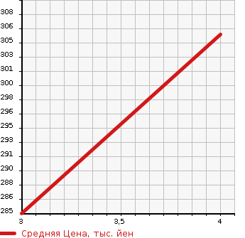 Аукционная статистика: График изменения цены NISSAN Ниссан  TIIDA LATIO Тиида Латио  2016 1200 N17 2WD в зависимости от аукционных оценок