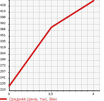 Аукционная статистика: График изменения цены NISSAN Ниссан  TIIDA LATIO Тиида Латио  2017 1200 N17 2WD в зависимости от аукционных оценок