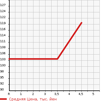Аукционная статистика: График изменения цены NISSAN Ниссан  TIIDA LATIO Тиида Латио  2012 1200 N17 B в зависимости от аукционных оценок