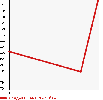 Аукционная статистика: График изменения цены NISSAN Ниссан  TIIDA LATIO Тиида Латио  2013 1200 N17 B в зависимости от аукционных оценок